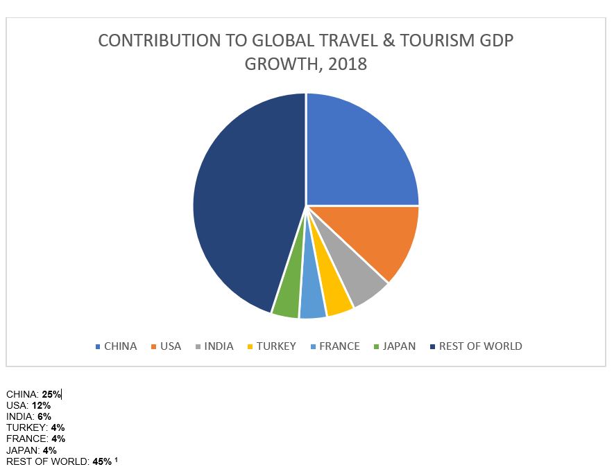 Contribution to Global Travel & Tourism GDP Growth, 2018: China 25%, USA 12%, India 6%, Turkey 4%, France 4%, Japan 4%, Rest of World 45%