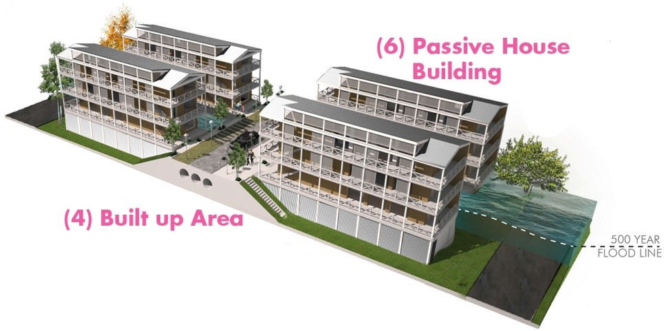 An image of waterfront development featuring a built up area, passive house building, and 500-year flood line