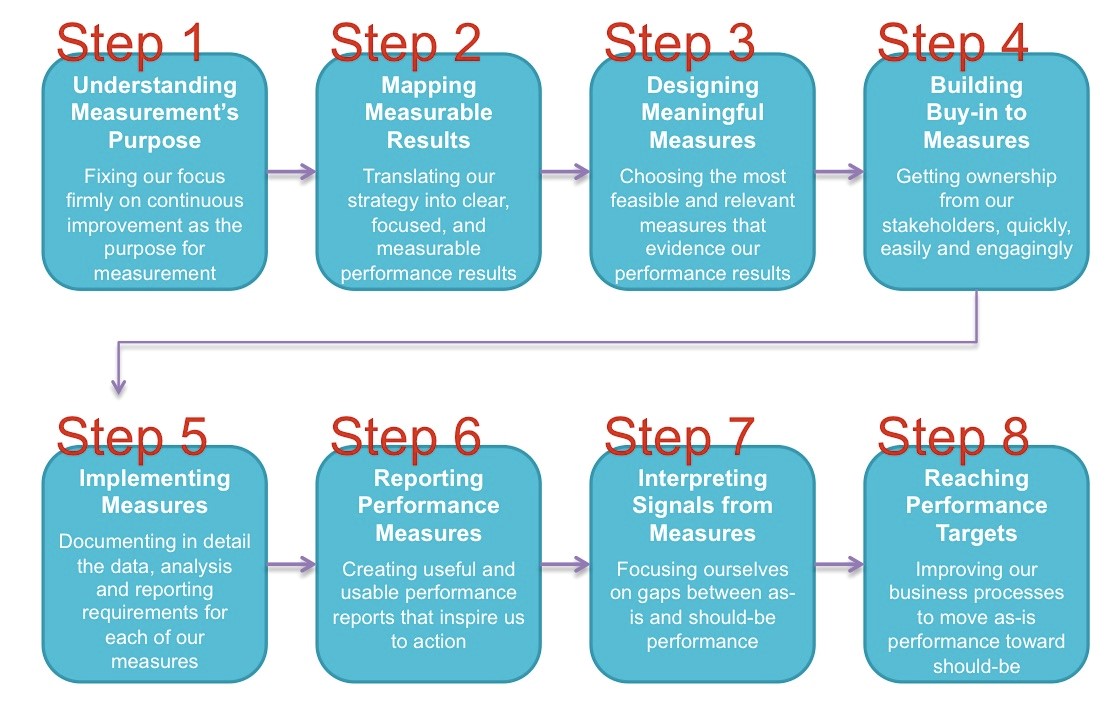 An 8-step flowchart illustrating the Performance Measurement Process