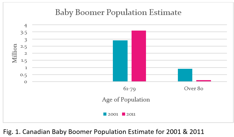 In 2001, almost 3 million Canadians were aged 61 to 79 and almost 1 million were aged over 80. In 2011, over 3.5 million Canadians were aged 61 to 79 and less than 0.5 million were aged over 80.