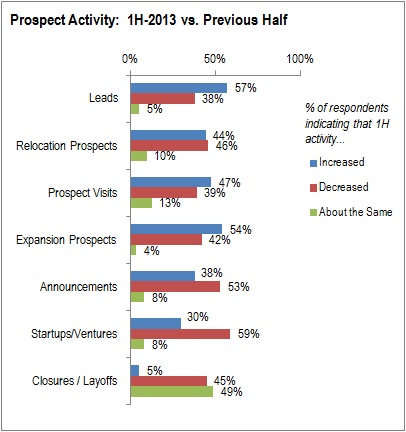 A bar graph showing results of a survey of economic development organizations across the US.