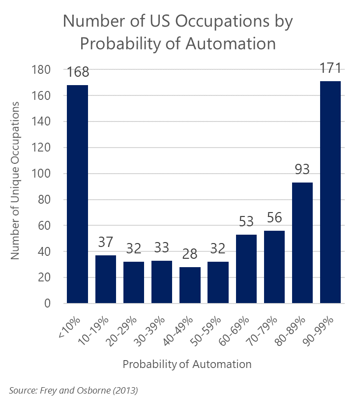 A bar chart plotting the number of unique occupations against the probability of automation.